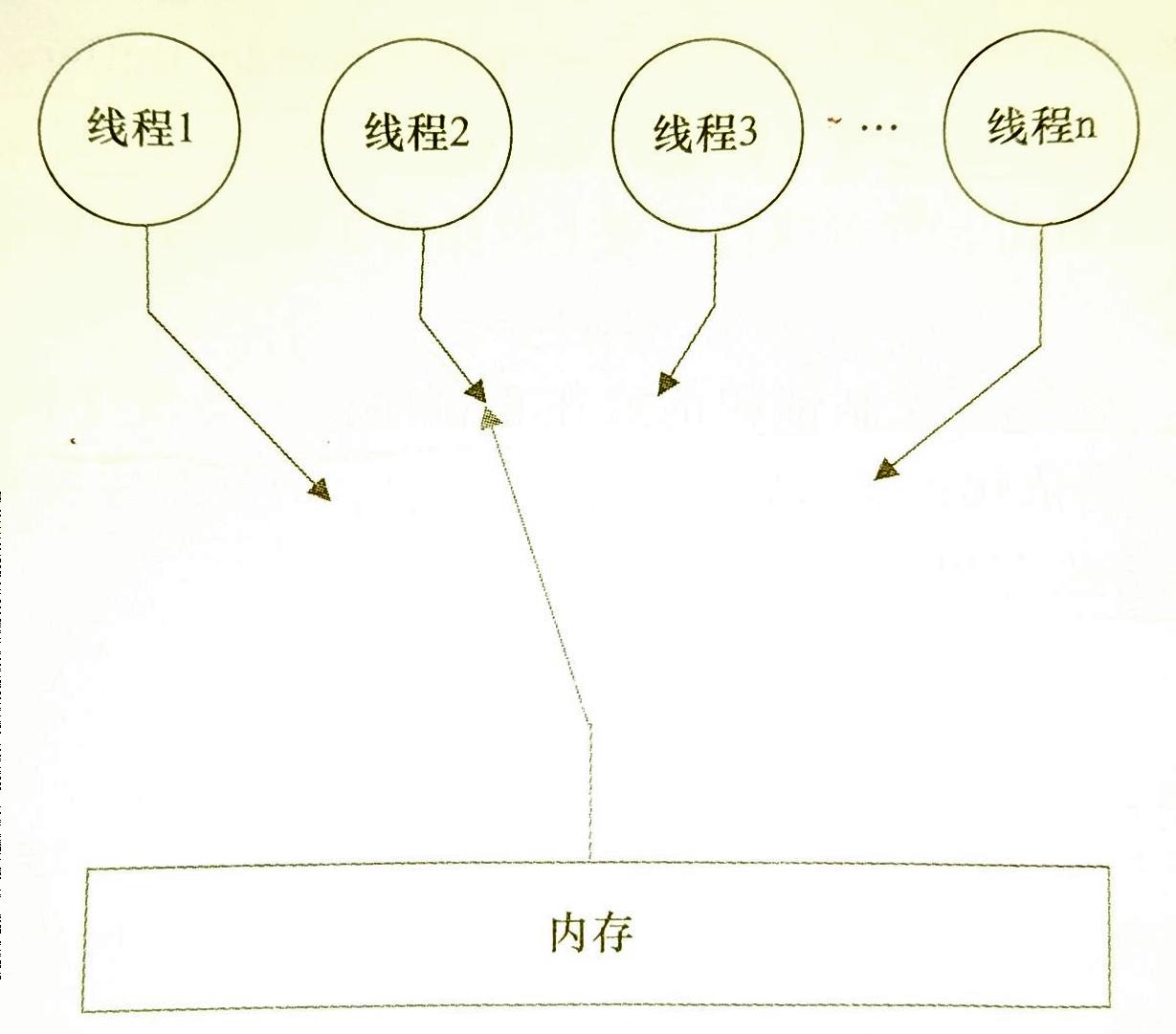 图3-2 顺序一致性内存模型的视图